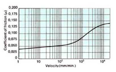Turcite B Slydway® - Friction as Function of Velocity - Dry friction