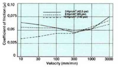 Turcite B Slydway® - Friction as Function of Velocity after 0 Km travel