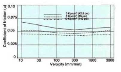 Turcite B Slydway® - Friction as Function of Velocity after 40 Km travel