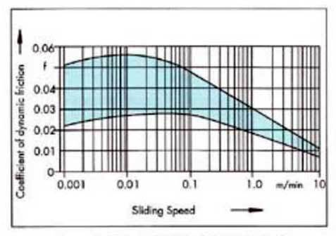 Turcite B Slydway® - Dynamic Friction Coefficient of Sliding Speed with different lubricants.